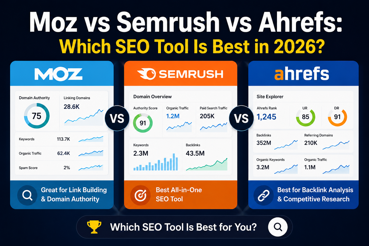 Moz vs Semrush vs Ahrefs SEO tool comparison